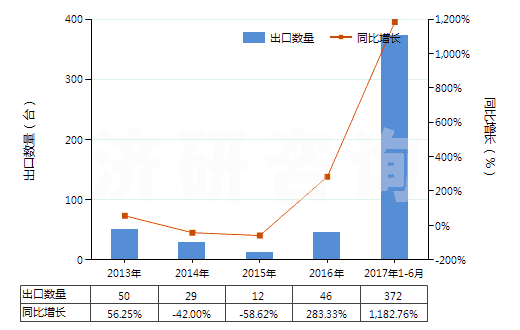 2013-2017年6月中國非自推進工程鉆機(鉆筒直徑>3m)(HS84306911)出口量及增速統(tǒng)計 2013-2017年6月中國非自推進工程鉆機(鉆筒直徑>3m)(HS84306911)出口量及增速統(tǒng)計
